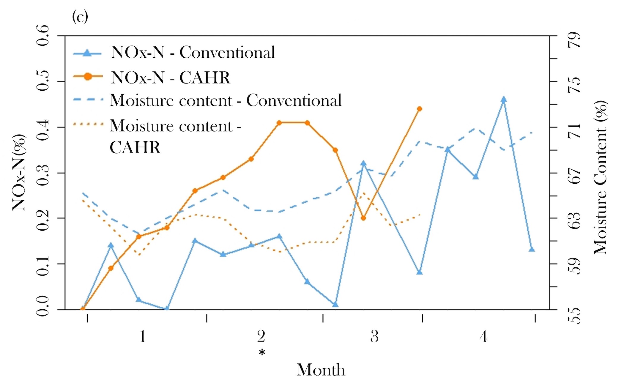 Figure 3c